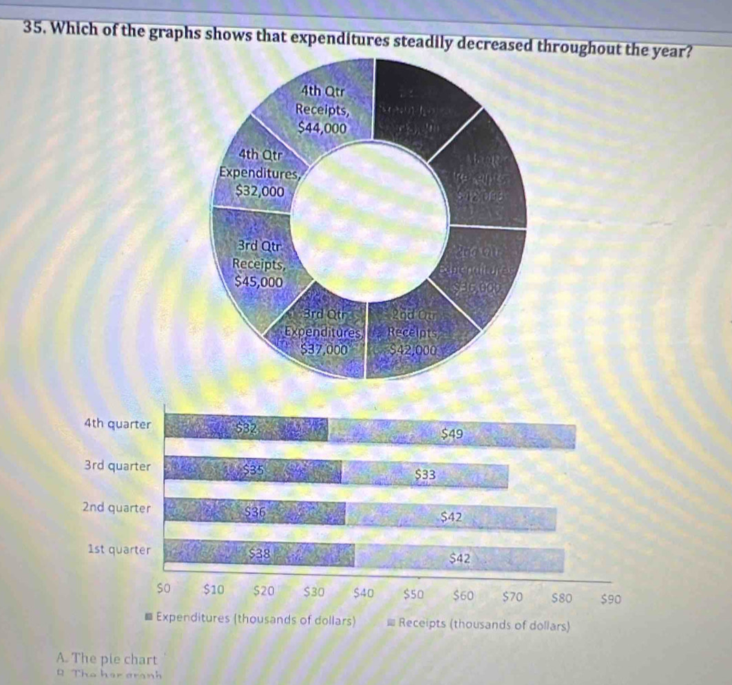 Which of the graphs shows that expenditures steadily decreased throughout the year?
4th Qtr
Receipts,
$44,000
4th Otr
Expenditures,
$32,000 512 00B
3rd Qtr zào ou
Receipts, penaitures
$45,000 $36,000
3rd Oth 2nd Ou
Expenditures Recelpts
$37,000 $42,000
4th quarter $32
$49
3rd quarter $35
$33
2nd quarter $36
$42
1st quarter $38
$42
so $10 $20 $30 $40 $50 $60 $70 S80 $90
Expenditures (thousands of dollars) = Receipts (thousands of dollars)
A. The pie chart
Q The her aranh