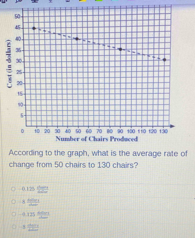 According to the graph, what is the average rate of
change from 50 chairs to 130 chairs?
-0.125 chairs/dollar 
-8 dollars/chair 
-0.125 dollars/chair 
-8 chairs/dollar 