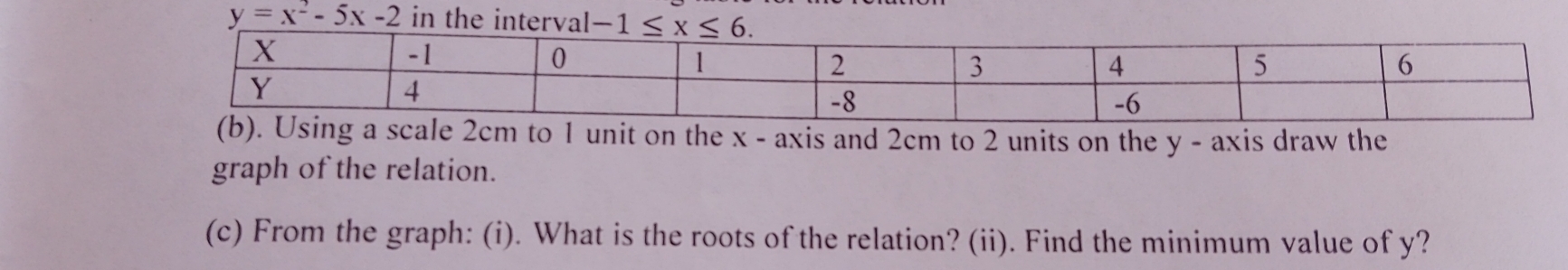 y=x^2-5x-2 in the interval 
ale 2cm to 1 unit on the x - axis and 2cm to 2 units on the y - axis draw the
graph of the relation.
(c) From the graph: (i). What is the roots of the relation? (ii). Find the minimum value of y?