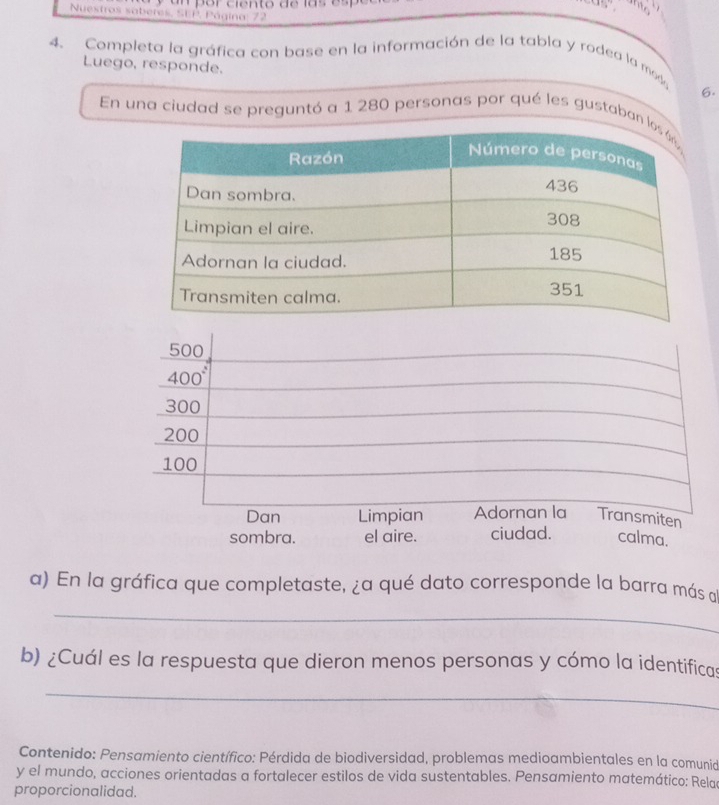 Nuestros saberes, SEP. Página: 72 
4. Completa la gráfica con base en la información de la tabla y rodea la mod 
Luego, responde. 6. 
En una ciudad se preguntó a 1 280 personas por qué les gustaban 
_ 
a) En la gráfica que completaste, ¿a qué dato corresponde la barra más a 
b) ¿Cuál es la respuesta que dieron menos personas y cómo la identificas 
_ 
Contenido: Pensamiento científico: Pérdida de biodiversidad, problemas medioambientales en la comunió 
y el mundo, acciones orientadas a fortalecer estilos de vida sustentables. Pensamiento matemático: Relac 
proporcionalidad.