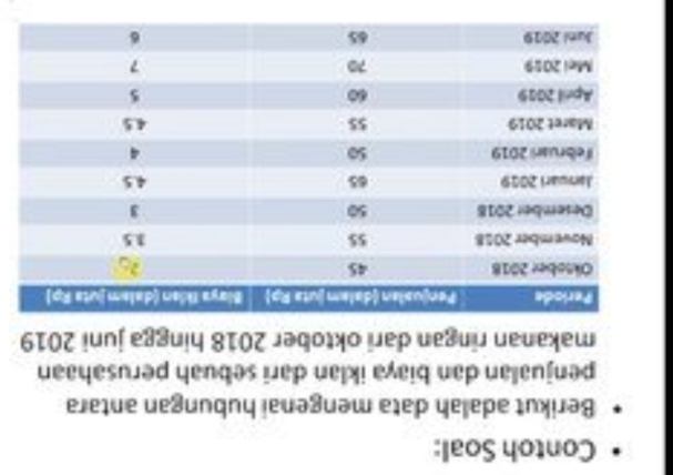 Contoh Soal: 
Berikut adalah data mengenai hubungan antara 
penjualan dan biaya iklan darī sebuah perusahaan 
makanan ringan dari oktober 2018 hingga juni 2019