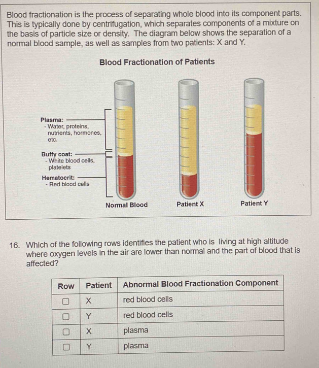 Blood fractionation is the process of separating whole blood into its component parts. 
This is typically done by centrifugation, which separates components of a mixture on 
the basis of particle size or density. The diagram below shows the separation of a 
normal blood sample, as well as samples from two patients: X and Y. 
Blood Fractionation of Patients 
Normal Blood Patient X PY
16. Which of the following rows identifies the patient who is living at high altitude 
where oxygen levels in the air are lower than normal and the part of blood that is 
affected?