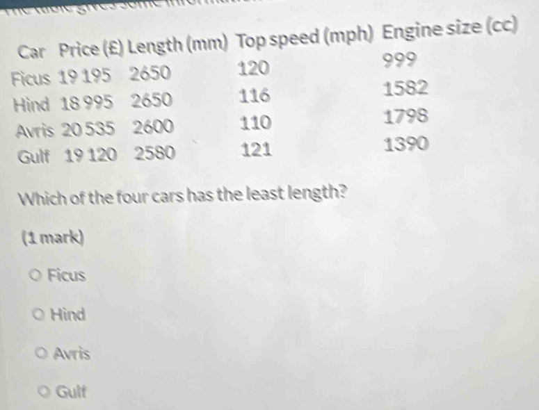 Thể loĐc ghres sômc
Car Price (£) Length (mm) Top speed (mph) Engine size (cc)
Ficus 19 195 2650 120
999
Hind 18 995 2650 116 1582
Avris 20 535 2600 110 1798
Gulf 19 120 2580 121 1390
Which of the four cars has the least length?
(1 mark)
Ficus
Hind
Avris
Gulf