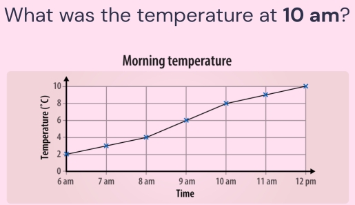 What was the temperature at 10 am? 
Morning temperature