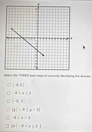 of correctly identifying the domain.
[-6,3)
-9
(-9,2]
 y|-6≤ y<3
-6>x>3
 x|-9