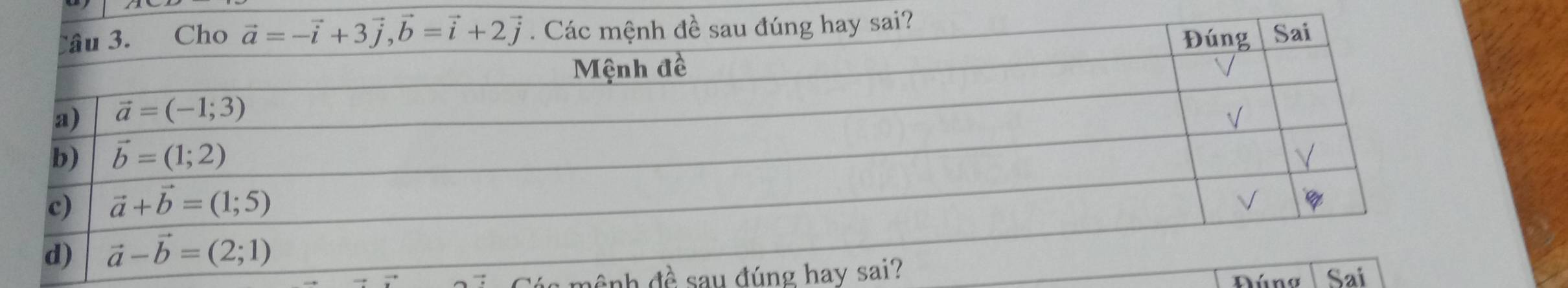 nh đề sau đúng Đúno Sai