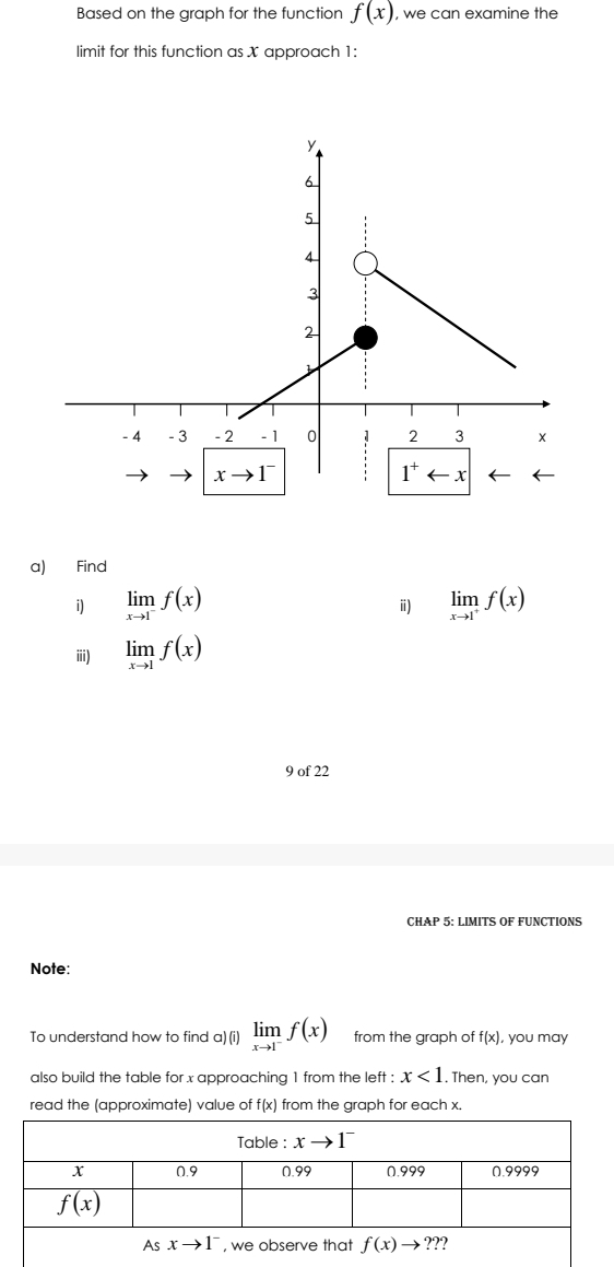 Based on the graph for the function f(x) , we can examine the
limit for this function as X approach 1:
a) Find
i limlimits _xto 1^-f(x)
ⅲ) limlimits _xto 1^+f(x)
ii) limlimits _xto 1f(x)
9 of 22
CHAP 5: LIMITS OF FUNCTIONS
Note:
To understand how to find a)(i) limlimits _xto 1^-f(x) from the graph of f(x) , you may
also build the table for x approaching 1 from the left : x<1</tex> . Then, you can
read the (approximate) value of f(x) from the graph for each x.