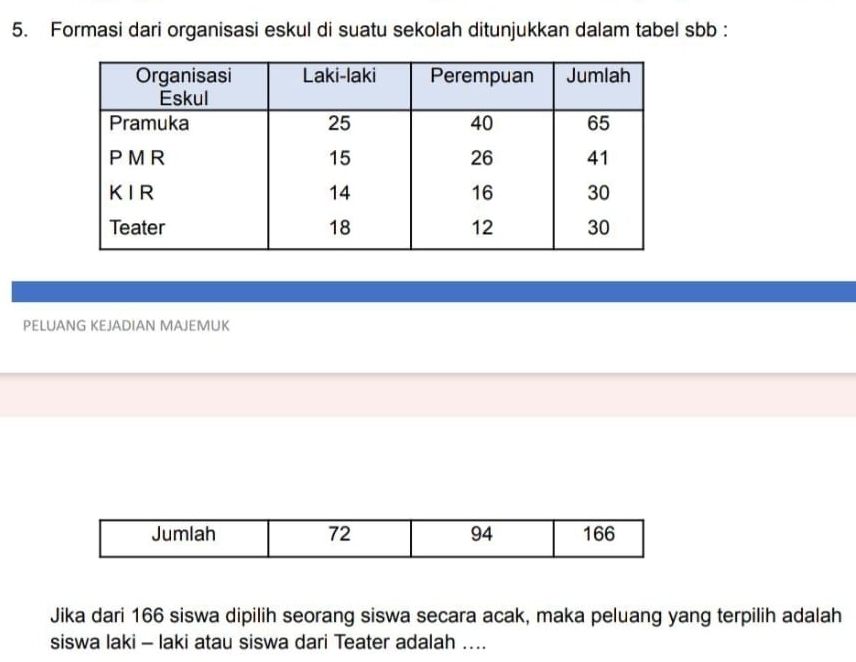 Formasi dari organisasi eskul di suatu sekolah ditunjukkan dalam tabel sbb : 
PELUANG KEJADIAN MAJEMUK 
Jika dari 166 siswa dipilih seorang siswa secara acak, maka peluang yang terpilih adalah 
siswa laki - laki atau siswa dari Teater adalah ....