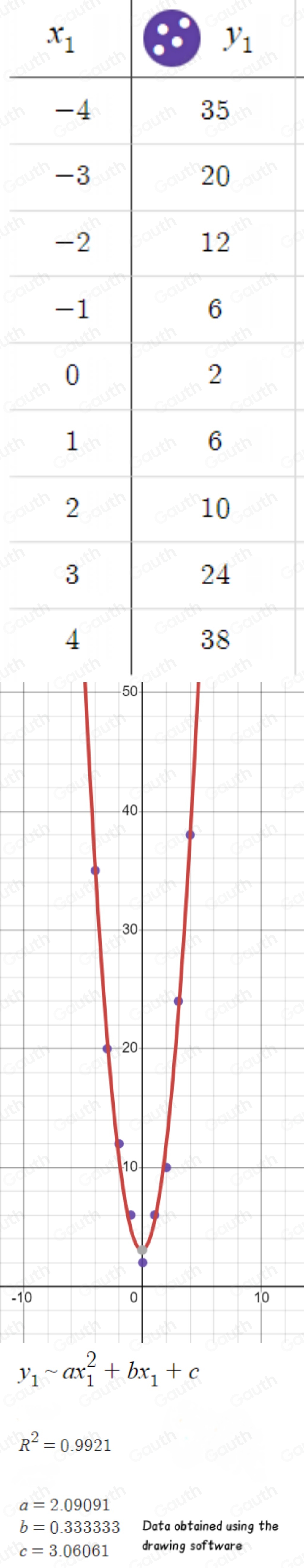 Solved: What is the quadratic regression equation that fits these data ...