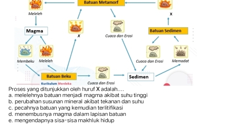 Batuan Metamorf
Meleleh x
Magma Batuan Sedimen
x Cuaca dan Erosí
Membeku Melelch Cuaca dan Erasi Memadat
Batuan Beku Sedimen
Kørikulum Merdeka Cuaca dan Erasi
Proses yang ditunjukkan oleh huruf X adalah....
a. melelehnya batuan menjadi magma akibat suhu tinggi
b. perubahan susunan mineral akibat tekanan dan suhu
c. pecahnya batuan yang kemudian terlitifikasi
d. menembusnya magma dalam lapisan batuan
e. mengendapnya sisa-sisa makhluk hidup