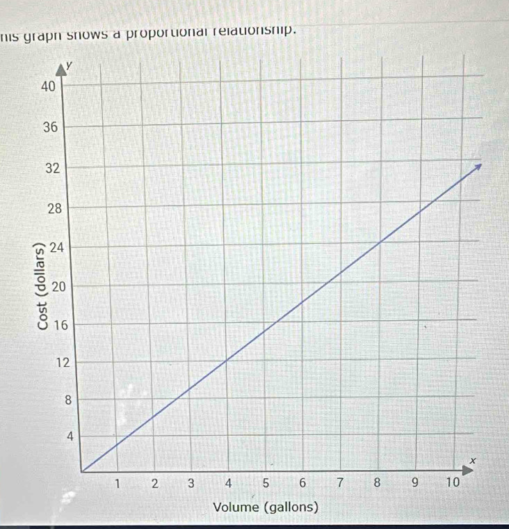 his graph snows a proportional relationship. 
Volume (gallons)