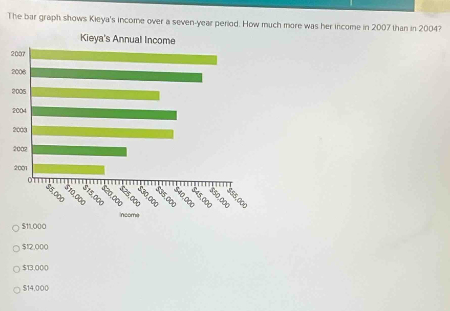 The bar graph shows Kieya's income over a seven-year period. How much more was her income in 2007 than in 2004?
$11.000
$12,000
$13,000
$14,000