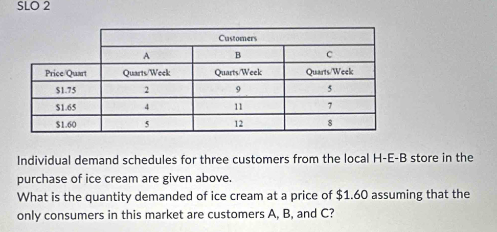 SLO 2 
Individual demand schedules for three customers from the local H-E-B store in the 
purchase of ice cream are given above. 
What is the quantity demanded of ice cream at a price of $1.60 assuming that the 
only consumers in this market are customers A, B, and C?