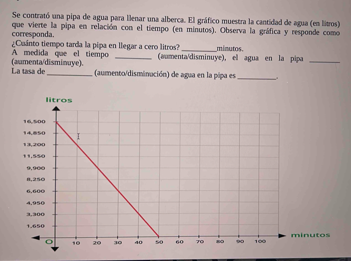 Se contrató una pipa de agua para llenar una alberca. El gráfico muestra la cantidad de agua (en litros) 
que vierte la pipa en relación con el tiempo (en minutos). Observa la gráfica y responde como 
corresponda. 
¿Cuánto tiempo tarda la pipa en llegar a cero litros? _minutos. 
A medida que el tiempo _(aumenta/disminuye), el agua en la pipa_ 
(aumenta/disminuye). 
La tasa de _(aumento/disminución) de agua en la pipa es _.