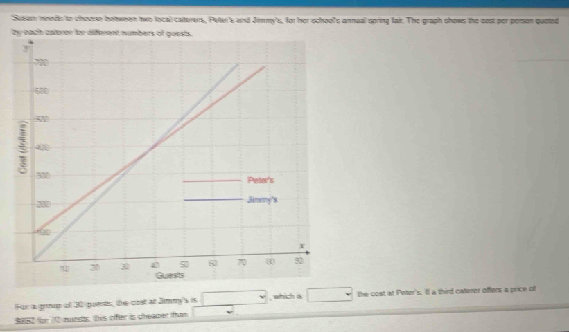 Susan needs to choose between two local caterers, Peter's and Jimmy's, for her school's annual spring fair. The graph shows the cost per person quoted 
b 
For a group of 30 guests, the cost at Jimmy's is □ , which is □ the cost at Peter's. If a third caterer offers a price of 
SESD for 70 zwests, this offter is cheaper than □