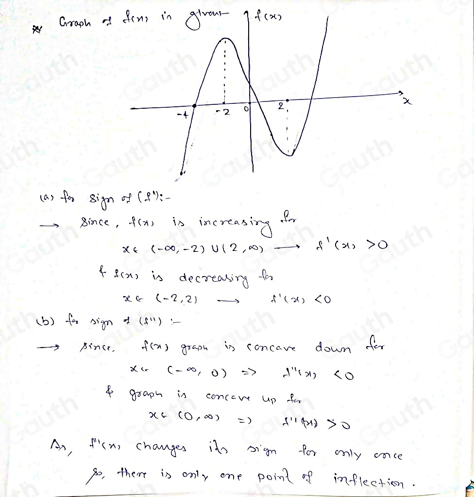 Graph of 
(a) fo sign of (8)
8ince, f(x) is increasing
x∈ (-∈fty ,-2)∪ (2,∈fty )
f'(x)>0
f(x) is decreasing fo
x∈ (-2,2)
f'(x)<0</tex> 
(b) far sign f(f'')=- 
pince, f(x) graph is concave down fer
x_4(-∈fty ,0)
f''(x)<0</tex> 
4 graph is concave up for
x∈ (0,∈fty )Rightarrow f''(x)>0
An, f''(x ,changes its sign for only conce 
So, them is only one point of inflection.