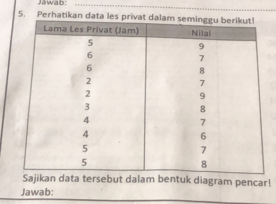 Jawab: 
5. Perhatikan data 
Sajikan data tersebut dalam bentuk diagram pencar! 
Jawab: