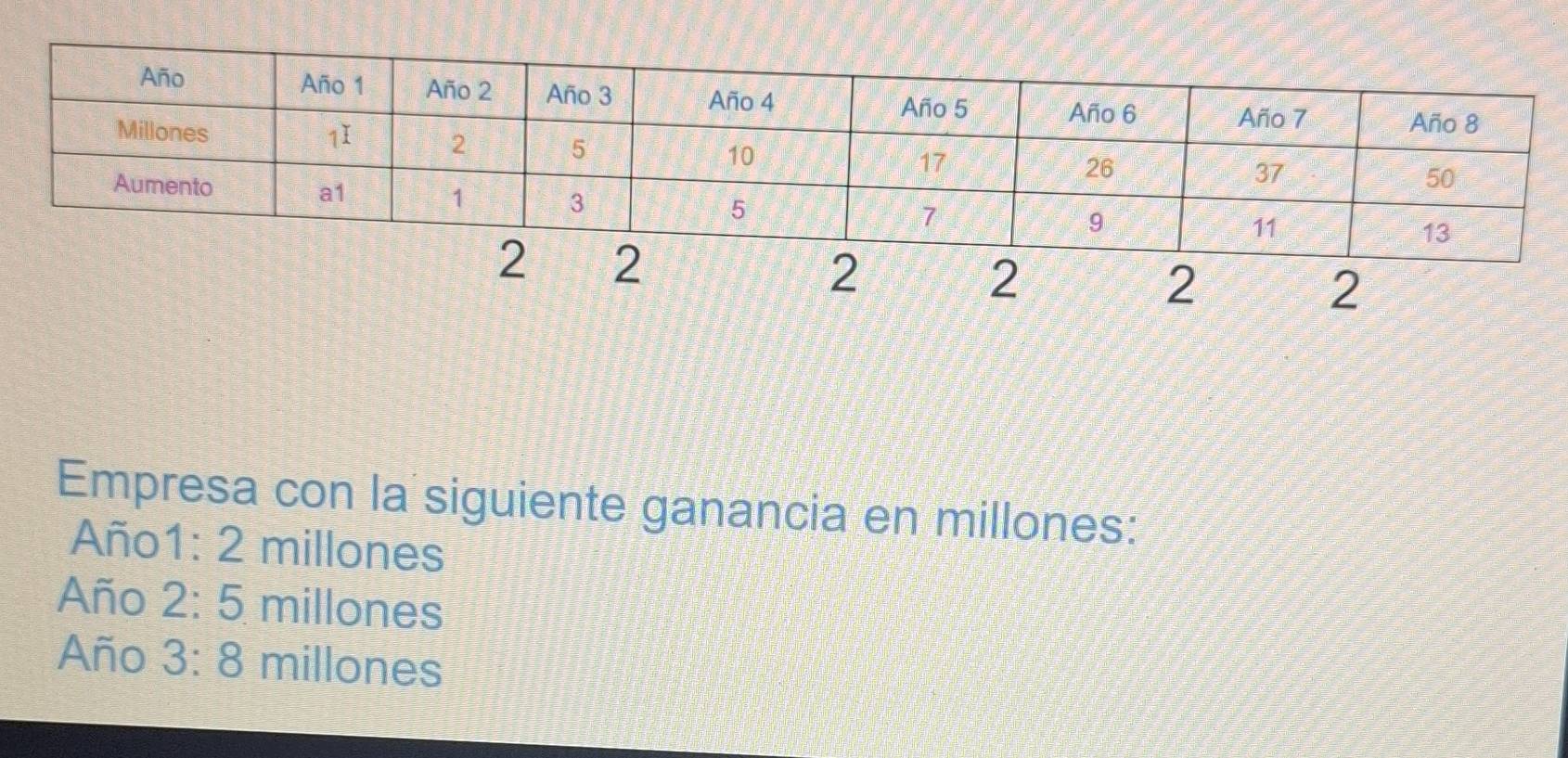 2
2
2
2
Empresa con la siguiente ganancia en millones:
Año1: 2 millones
Año 2: 5 millones
Año 3:8 millones