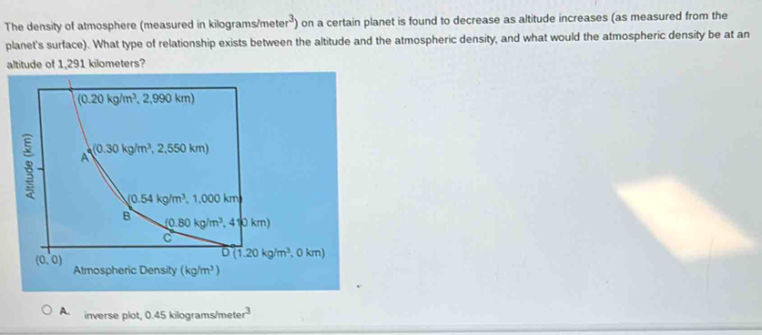 The density of atmosphere (measured in kilograms/r neter^3) on a certain planet is found to decrease as altitude increases (as measured from the
planet's surface). What type of relationship exists between the altitude and the atmospheric density, and what would the atmospheric density be at an
altitude of 1,291 kilometers?
A. inverse plot, 0.45 kilograms/meter^3