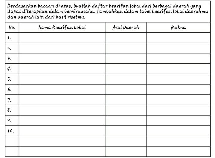 Berdasarkan bacaan di atas, buatlah daftar kearifan lokal dari berbagai daerah yang
2
4
5
8