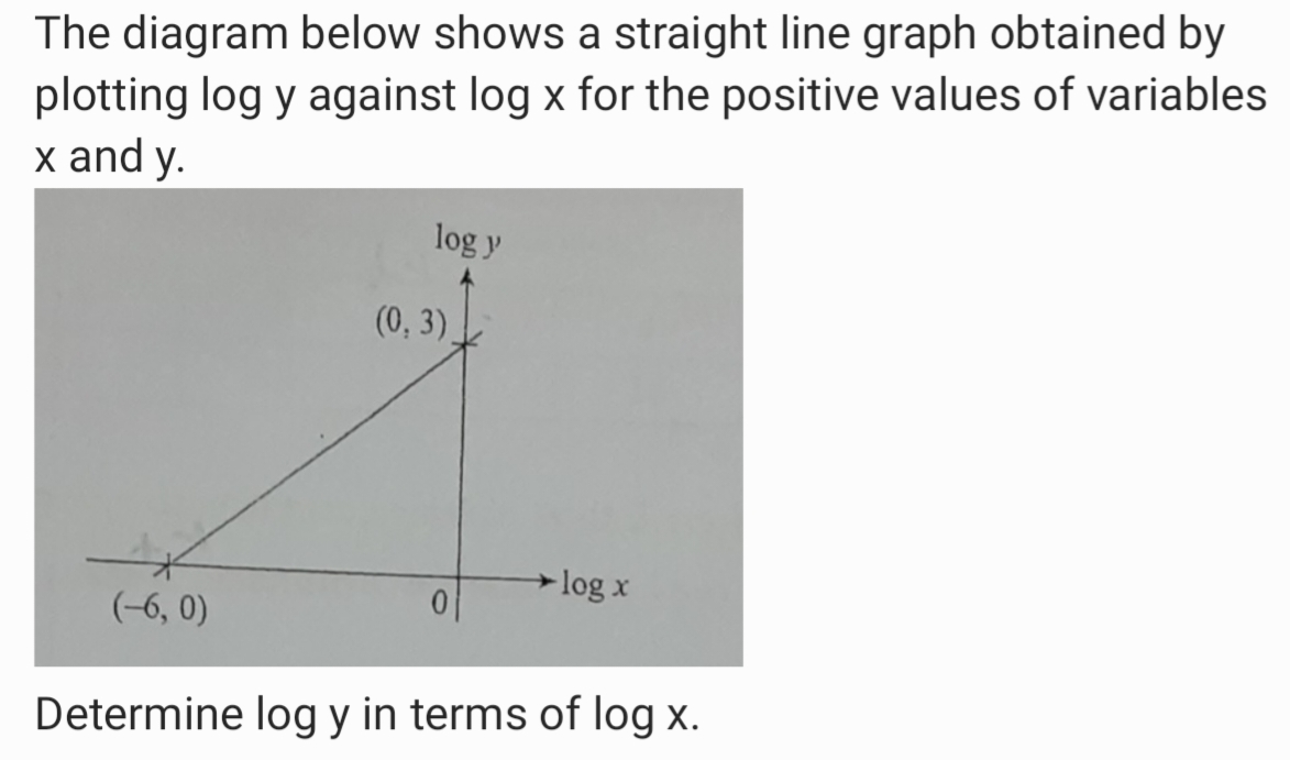 Solved: The diagram below shows a straight line graph obtained by ...