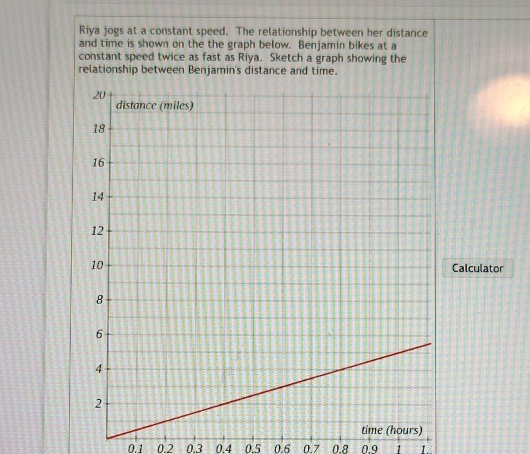 Riya jogs at a constant speed. The relationship between her distance 
and time is shown on the the graph below. Benjamin bikes at a 
constant speed twice as fast as Riya. Sketch a graph showing the 
relationship between Benjamin's distance and time. 
Calculator
0.1 0.2 0.3 0.4 0.5 0.6 0.7 0.8 0.9 1 1