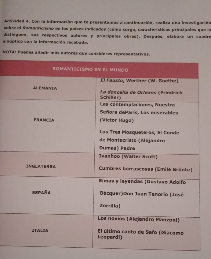 Actividad 4. Con la información que te presentamos a continuación, realiza una investigación 
sobre el Romanticismo en los países indicados (cómo surge, características principales que la 
distinguen, sus respectivos autores y principales obras). Después, elabora un cuadro 
sinóptico con la información recabada. 
NOTA: Puedes añadir más autores que consideres representativos.