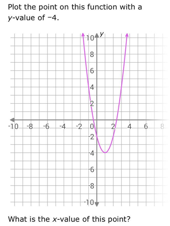 Plot the point on this function with a
y -value of −4.
-8
What is the x -value of this point?