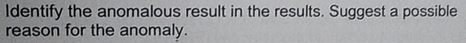 Identify the anomalous result in the results. Suggest a possible 
reason for the anomaly.