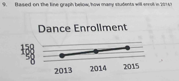 Based on the line graph below, how many students will enroll in 2016? 
Dance Enrollment
158
50
a
2013 2014 2015