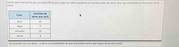 tabla. Sarah sacó una canica de una bolsa 50 veces y cada vez volvió a ponerla en la bolsa antes de sacar otra. Sus resultados se muestran en la 
De acuerdo con sus datos, ¿cuál es la probabilidad de que la próxima canica que saque Sarah sea verde?