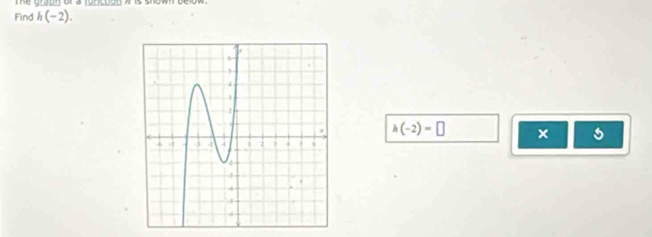 the graon of a ronction 
Find h(-2).
h(-2)=□ ×