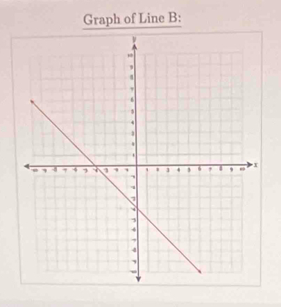 Graph of Line B :