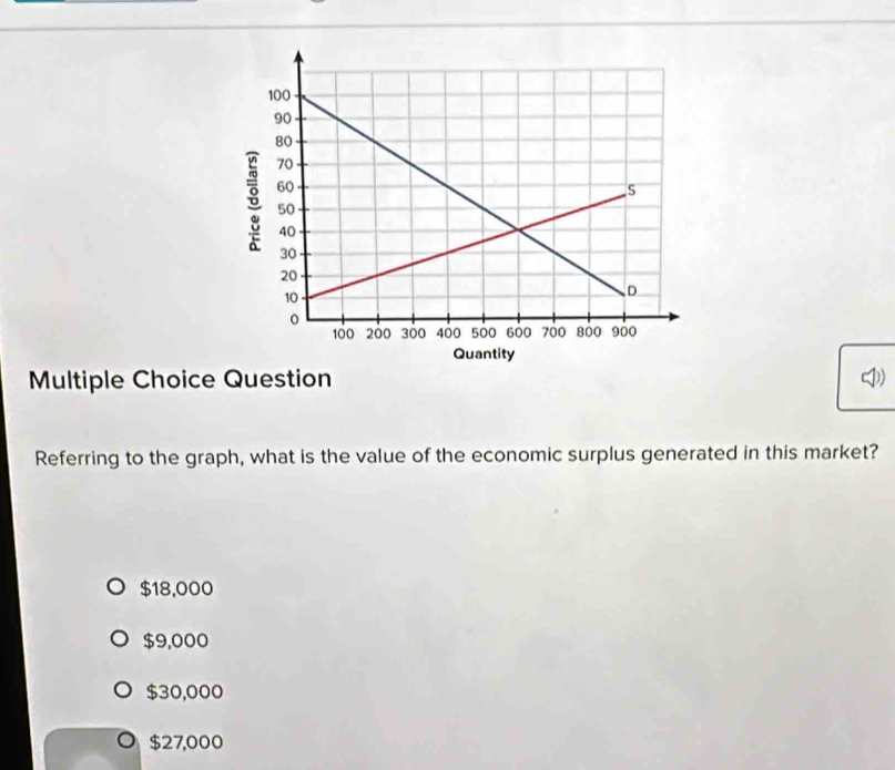 Quantity
Multiple Choice Question
Referring to the graph, what is the value of the economic surplus generated in this market?
$18,000
$9,000
$30,000
$27,000