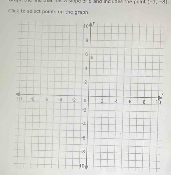 pn the lie that has a slope of 8 and includes the point (-1,-8), 
Click to select points on the graph.