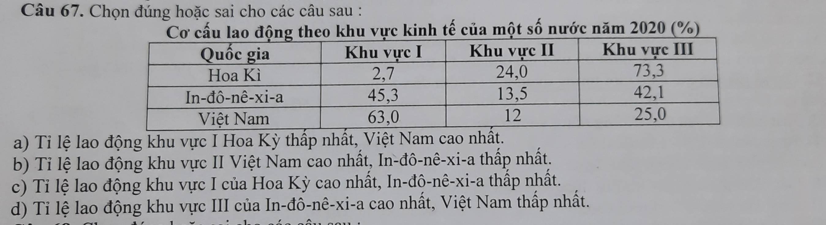 Chọn đúng hoặc sai cho các câu sau :
Cơ cấu lao động theo khu vực kinh tế của một số nước năm 2020 (%)
a) Tỉ lệ lao động khu vực I Hoa Kỳ thấp nhất, Việt Nam cao nhất.
b) Tỉ lệ lao động khu vực II Việt Nam cao nhất, In-đô-nê-xi-a thấp nhất.
c) Tỉ lệ lao động khu vực I của Hoa Kỳ cao nhất, In-độ-nê-xi-a thấp nhất.
d) Tỉ lệ lao động khu vực III của In-đô-nê-xi-a cao nhất, Việt Nam thấp nhất.