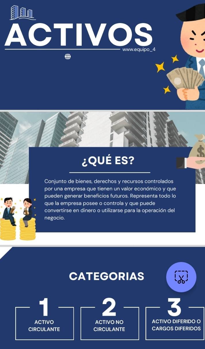 uido 4
¿QUÉ ES?
Conjunto de bienes, derechos y recursos controlados
por una empresa que tienen un valor económico y que
pueden generar beneficios futuros. Representa todo lo
que la empresa posee o controla y que puede
convertirse en dinero o utilizarse para la operación del
negocio.
CATEGORIAS
1
2
3
ACTIVO ACTIVO NO ACTIVO DIFERIDO O
CIRCULANTE CIRCULANTE CARGOS DIFERIDOS