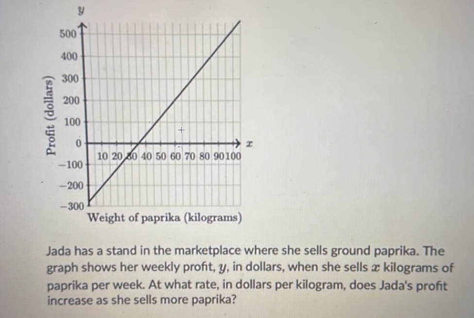 y
Jada has a stand in the marketplace where she sells ground paprika. The 
graph shows her weekly proft, y, in dollars, when she sells x kilograms of 
paprika per week. At what rate, in dollars per kilogram, does Jada's profit 
increase as she sells more paprika?