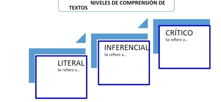 NIVELES DE COMPRENSIÓN DE 
TEXTOS 
Crítico 
Se refiere a... 
INFERENCIAL 
Se refiere a... 
LITERAL 
Se refiere a...