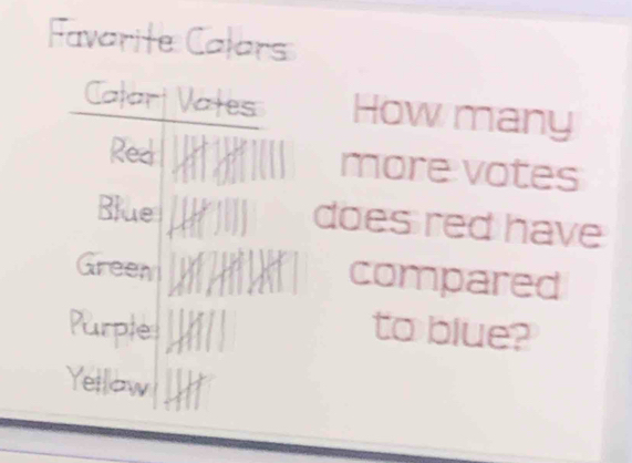 Favarite Calors 
Catart Vates How many 
Red more votes 
Blue does red have 
Green compared 
Purple to blue? 
Yellow