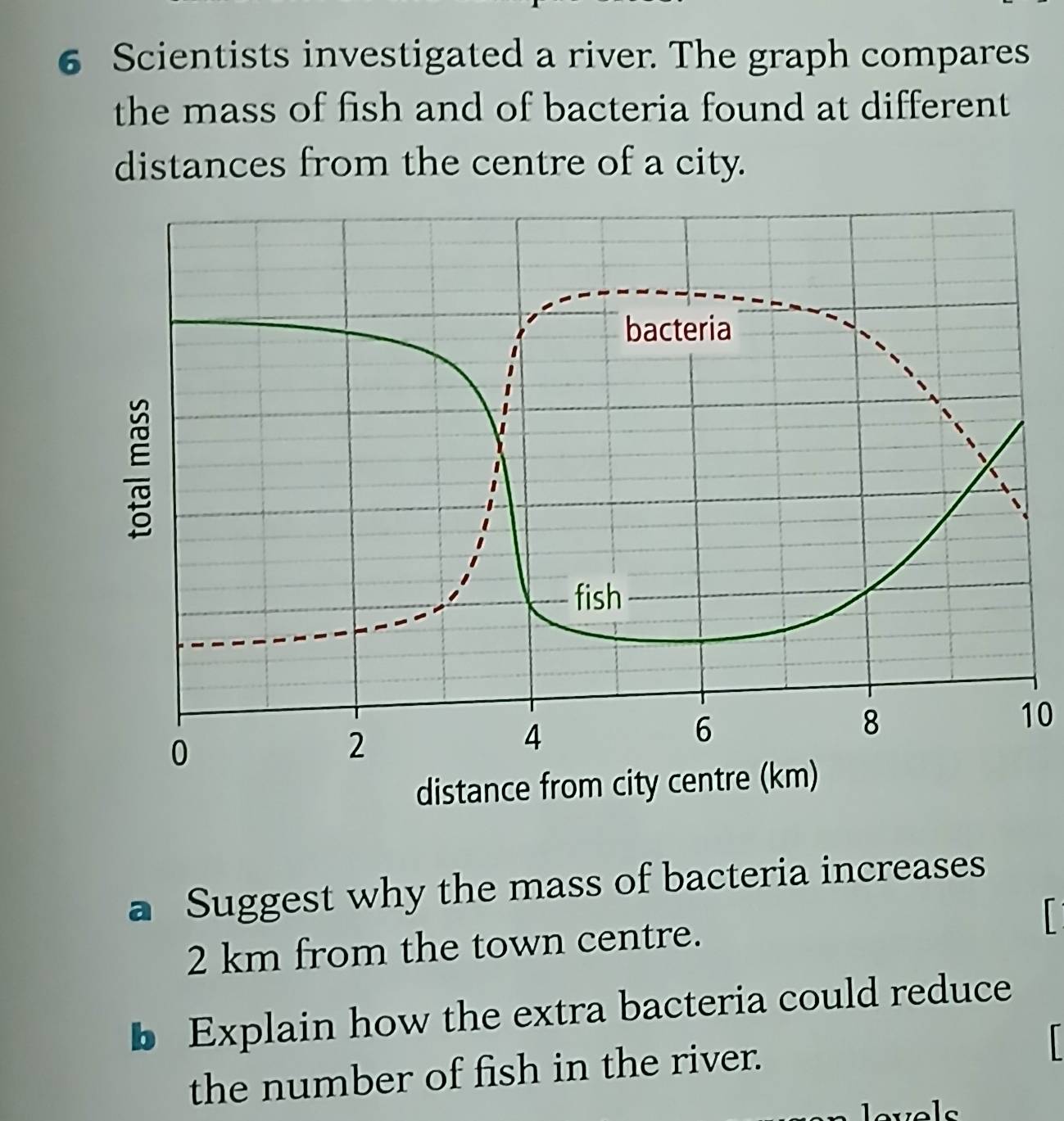 Scientists investigated a river. The graph compares 
the mass of fish and of bacteria found at different 
distances from the centre of a city.
10
a Suggest why the mass of bacteria increases
2 km from the town centre. 
b Explain how the extra bacteria could reduce 
the number of fish in the river. 
lerole