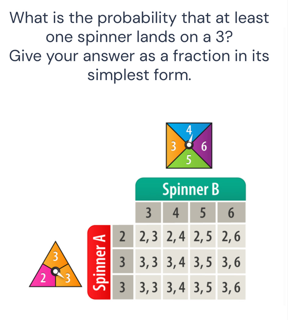 What is the probability that at least 
one spinner lands on a 3? 
Give your answer as a fraction in its 
simplest form.
A
3 6
5
Spinner B
3 4 5 6
2 2, 3 2, 4 2, 5 2, 6
3 3, 3 3, 4 3, 5 3, 6
3 3, 3 3, 4 3, 5 3, 6