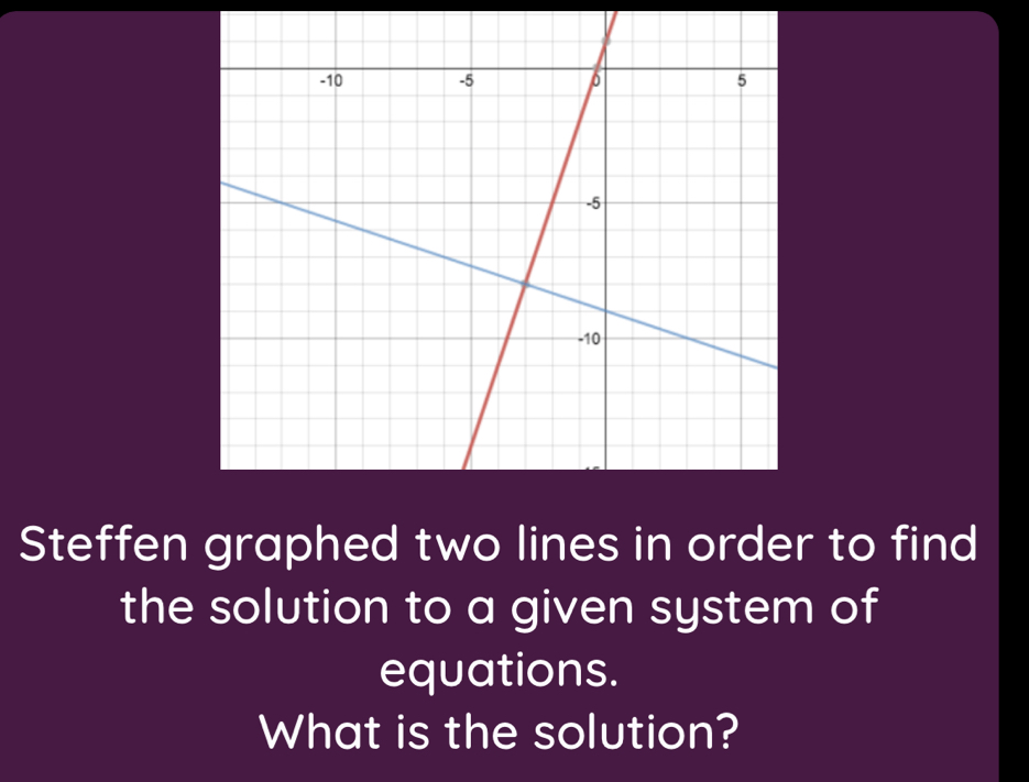 Steffen graphed two lines in order to find 
the solution to a given system of 
equations. 
What is the solution?