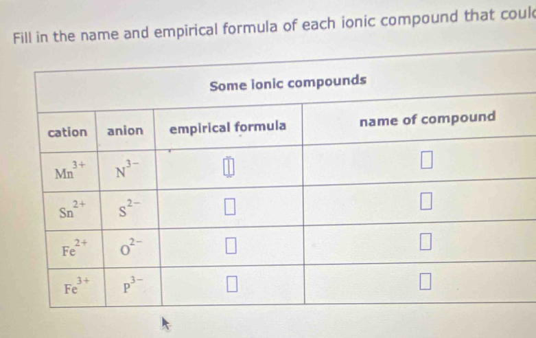 Fill in the name and empirical formula of each ionic compound that coul