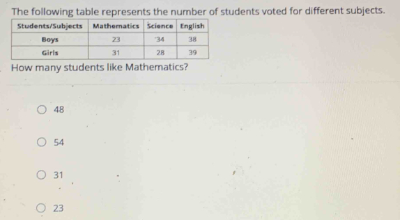 The following table represents the number of students voted for different subjects.
How many students like Mathematics?
48
54
31
23