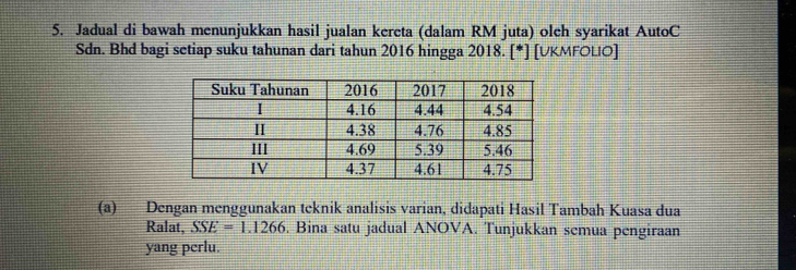 Jadual di bawah menunjukkan hasil jualan kereta (dalam RM juta) olch syarikat AutoC 
Sdn. Bhd bagi setiap suku tahunan dari tahun 2016 hingga 2018. [*] [UKMFOLO] 
(a) Dengan menggunakan teknik analisis varian, didapati Hasil Tambah Kuasa dua 
Ralat, SSE=1.1266. Bina satu jadual ANOVA. Tunjukkan semua pengiraan 
yang perlu.