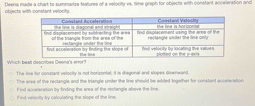 Deena made a chart to summarize features of a velocity vs. time graph for objects with constant acceleration and
objects with constant velocity.
Which best describes Deena's error?
The line for constant velocity is not horizontal; it is diagonal and slopes downward.
The area of the rectangle and the triangle under the line should be added together for constant acceleration
Find acceleration by finding the area of the rectangle above the line.
Find velocity by calculating the slope of the line.