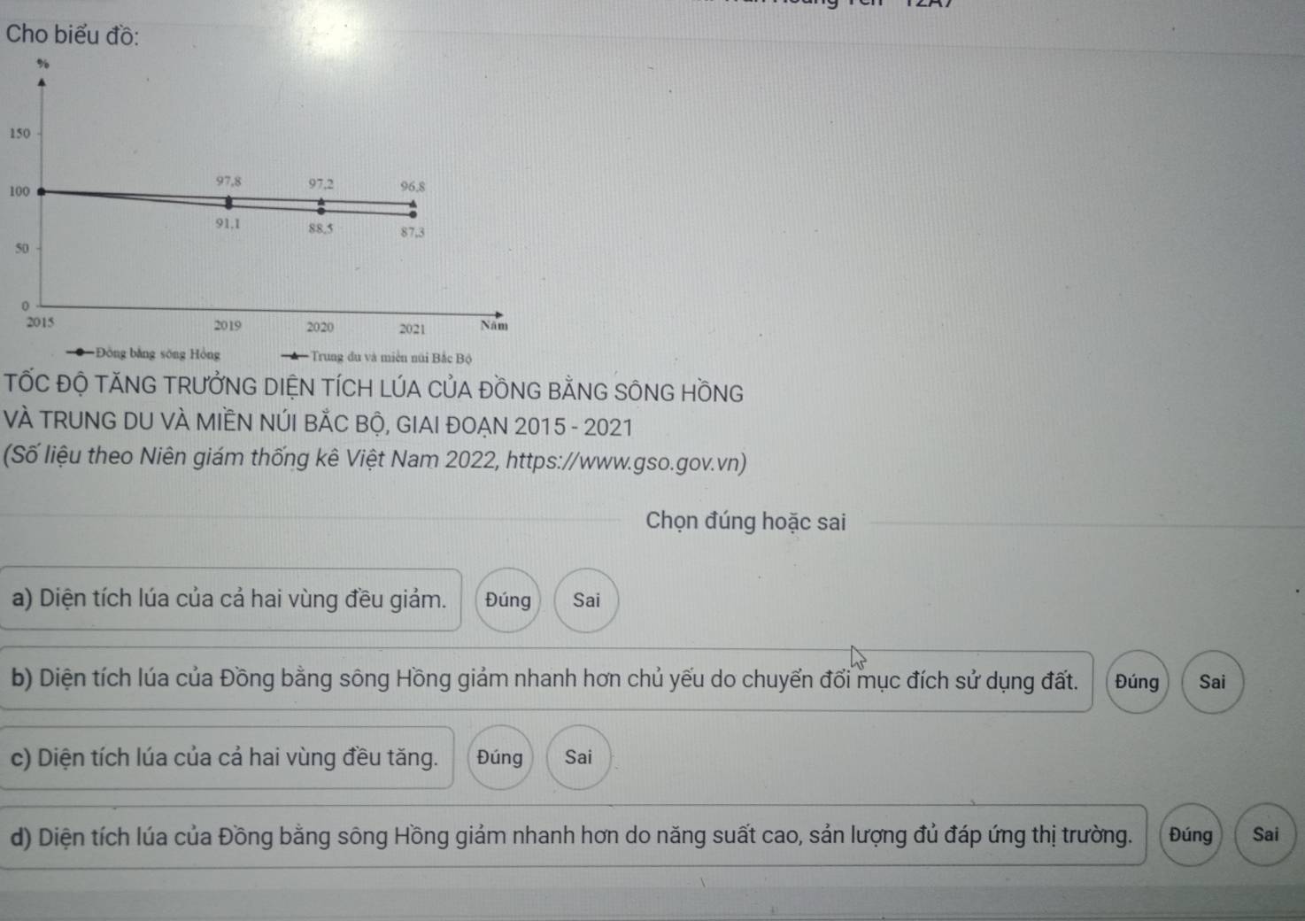 Cho biểu đồ:
150
100
5
TỐC ĐỘ TĂNG TRƯỞNG DIỆN TÍCH LÚA CỦA ĐỒNG BẢNG SÔNG HỒNG
VÀ TRUNG DU VÀ MIÈN NÚI BẢC BỘ, GIAI ĐOẠN 2015 - 2021
(Số liệu theo Niên giám thống kê Việt Nam 2022, https://www.gso.gov.vn)
Chọn đúng hoặc sai
a) Diện tích lúa của cả hai vùng đều giảm. Đúng Sai
b) Diện tích lúa của Đồng bằng sông Hồng giảm nhanh hơn chủ yếu do chuyển đối mục đích sử dụng đất. Đúng Sai
c) Diện tích lúa của cả hai vùng đều tăng. Đúng Sai
d) Diện tích lúa của Đồng bằng sông Hồng giảm nhanh hơn do năng suất cao, sản lượng đủ đáp ứng thị trường. Đúng Sai