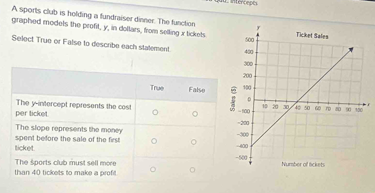 Intercepts
A sports club is holding a fundraiser dinner. The function
graphed models the profit, y, in dollars, from selling x tickets
Select True or False to describe each statement
True False
x
The y-intercept represents the cost 
per ticket. 
The slope represents the money
spent before the sale of the first 
licket. 
The sports club must sell more 
than 40 tickets to make a profit.