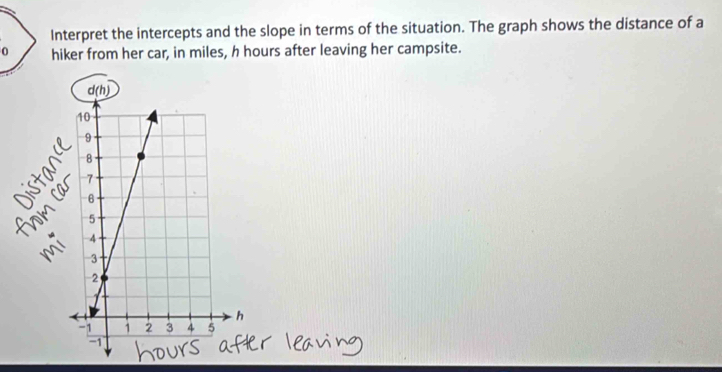 Interpret the intercepts and the slope in terms of the situation. The graph shows the distance of a
0 hiker from her car, in miles, h hours after leaving her campsite.